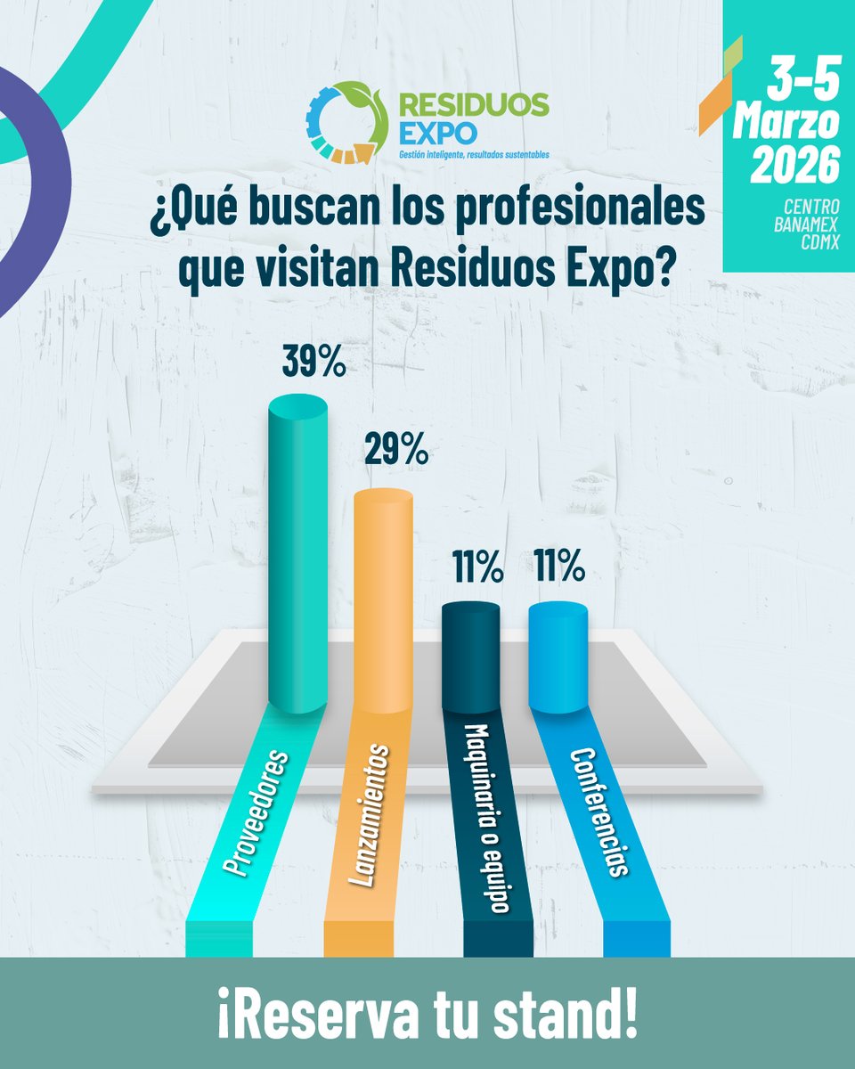 Los líderes del sector ya saben dónde encontrar soluciones y tendencias. 📍 Asegura tu lugar en Residuos Expo 2026 y forma parte de la conversación.

🔍 Visita bit.ly/4kt58tl para más información.

¡Regístrate sin costo!

#maquinariapesada #sustentabilidad #residuos
