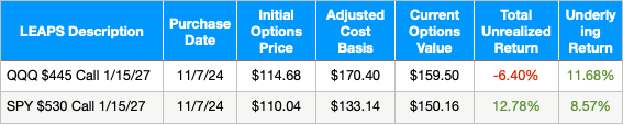 August 2025 Portfolio Update

My wife thinks that I often jinx myself by saying a lot of negative things into existence. Last month, I said, “The market doesn't always go up, but it sure feels like it...” Then on August 11, I posted that my portfolio had been up 16 of the last 18
