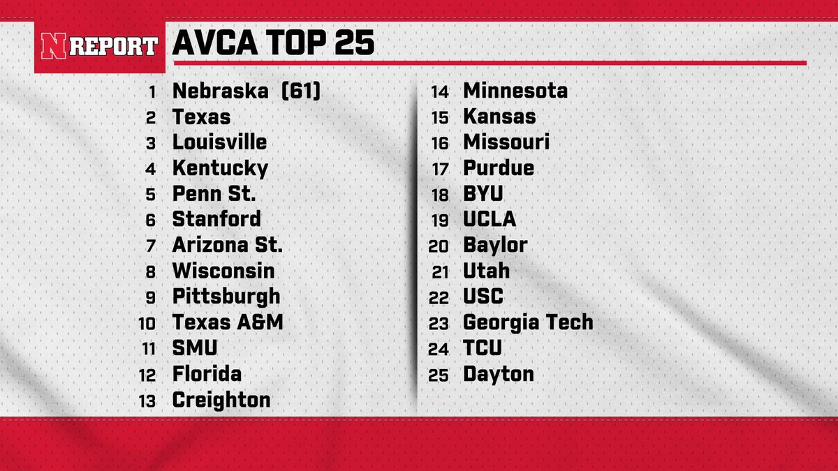 Nebraska is the unanimous #1 team in college volleyball.  #Huskers receive all 61 first-place votes following their 4-0 start &amp; reverse sweep over Kentucky on Sunday.