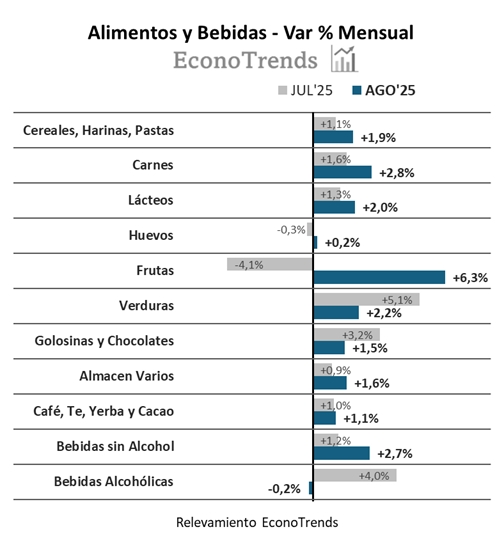Precios Alim&amp;Beb 🇦🇷AGO'25
🍎🥦🥕🧀🥩🍺🍷
Tras 60 días de turbulencia cambiaria y una depreciación acumulada del TC del 11% (9% en Julio; 2% Agosto), nuestro relevamiento de precios de Alimentos y Bebidas exhibe una leve aceleración en las subas (+0,5pp), AGOSTO vs Julio.✅
🧵HILO