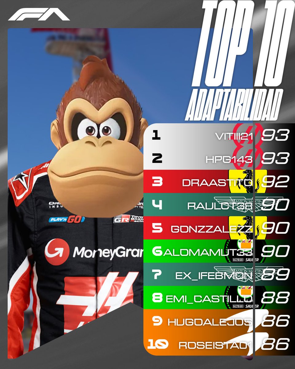 Última pista para los ratings de esta temporada.
Traemos el top 10 de pilotos con mayor adaptabilidad.
¿Quién nos falta en la lista?