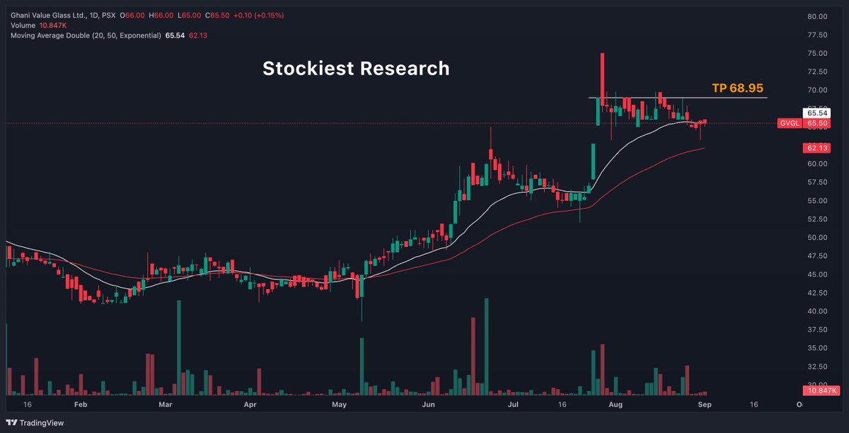 StockiestRes's tweet photo. #GVGL Here is the short term upside TP near 68.95. Price remain in the bullish mode after multiple attempts by the bears. In case, price remains above from 65.54 will provide the ST opportunity. 

Before trade - must analyze the market, in a bullish market it will give good opportunity and general market pressure may eliminate this opportunity. 

#PSX #Pakistan #StockMarket #Trading