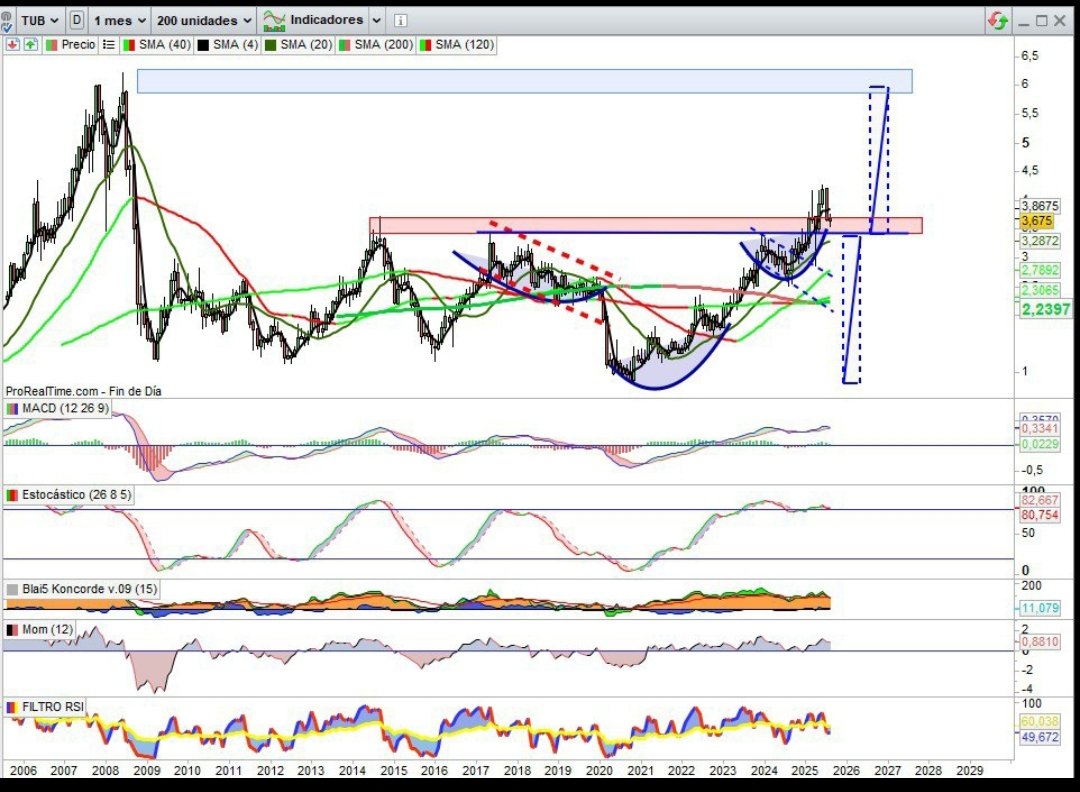 #TUBACEX #TUB #BOLSACHART 

✍️ WorldQuant, LLC se plantea desistir de su posición corta en el valor, por debajo del 0,50%, mínimo obligado a declarar, en este momento del 0,47%, comunicado hoy a la CNMV, en lo que indicaba como señales fin de consolidación de su buena trayectoria