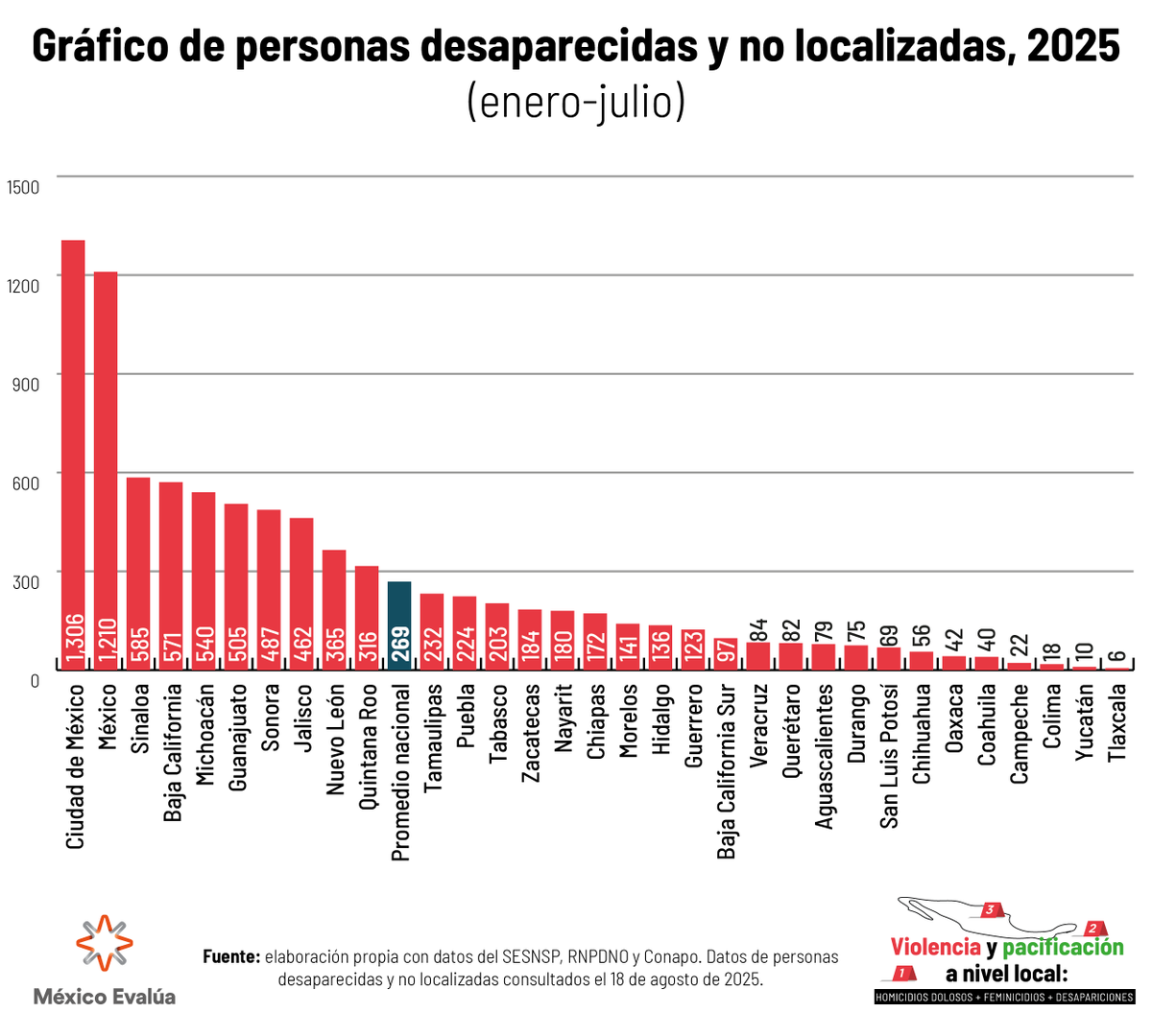 🚨La CDMX es el primer lugar nacional en desapariciones, con 1,306 personas no localizadas. Ello sugiere un deterioro en las capacidades de las fiscalías y un recrudecimiento del conflicto entre grupos criminales.

Los detalles en #ViolenciaYPacificación: bit.ly/4fSNJJs