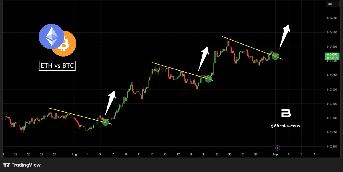 Bitcoinsensus's tweet image. #Ethereum has been strongly outperforming #Bitcoin for the past months.

This trend is likely to continue with this trendline breakout💥

Bullish on $ETH.