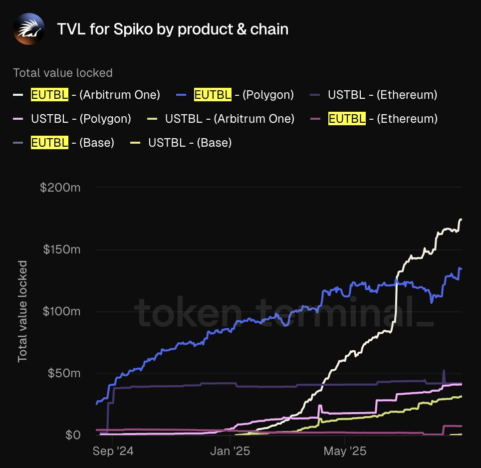 TVL chart for Spiko by product and chain, showing significant growth in EUTBL on Ethereum