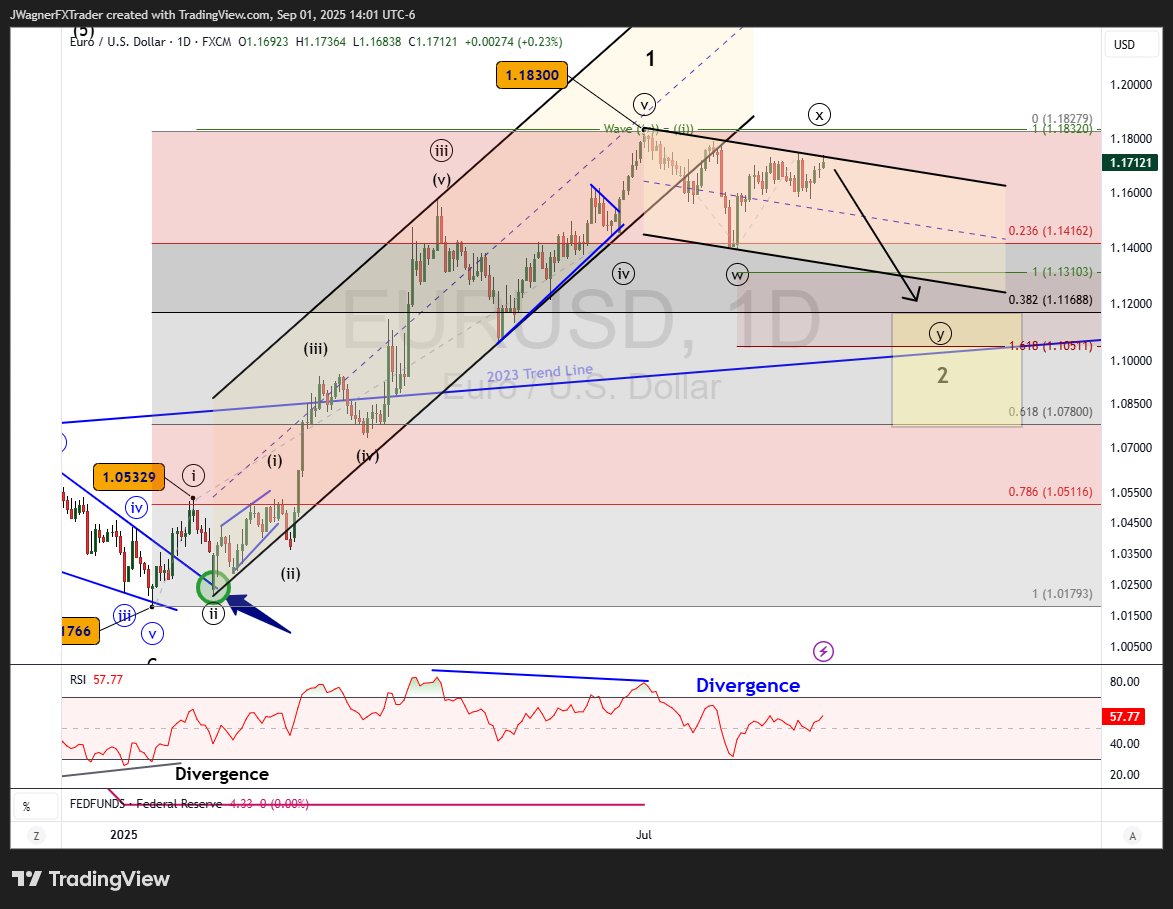 Still looking for #EURUSD to make a heavy run to the downside as it is still contained below the resistance trend line.

Let's see what happens in the 1.1030 - 1.1170 price zone.

#Elliottwave
