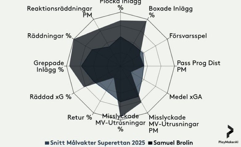 Ajajaj. Inget fel på Kindberg men Samuel sticker ut i årets SE.
En liten spider på Brolin vs målvakter i SE (tack <a href="/fantomen/">Ola Lidmark Eriksson</a> !)
Otrolig skottstoppare och inläggsplockare, det är väl passningsspelet som är medelbra. 
En av de bästa målisarna i SE (om inte nr 1 t o m).