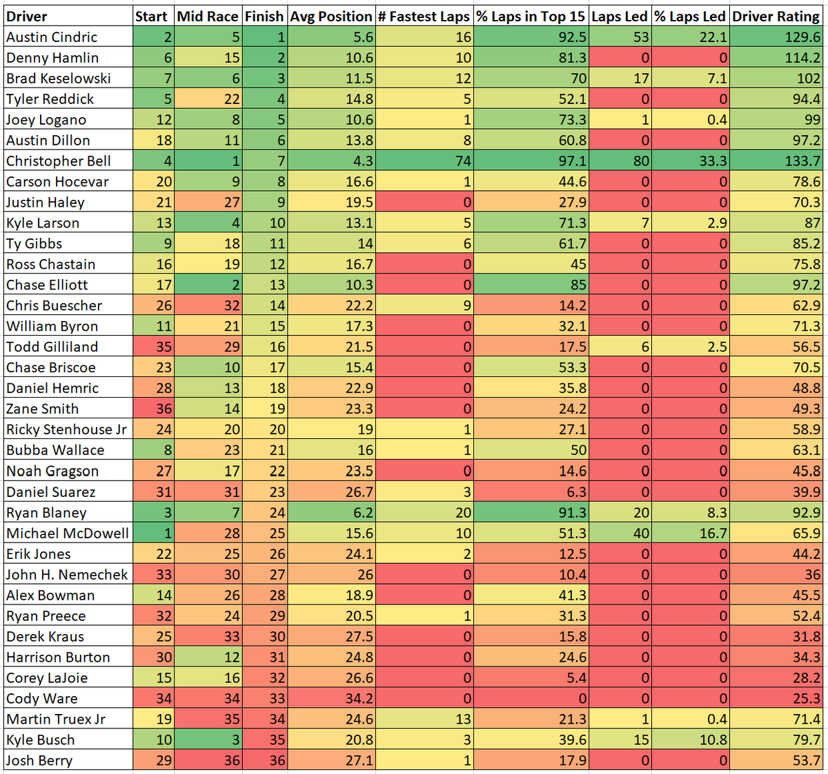 Gateway 2024 Loop Data Box Score 🔥