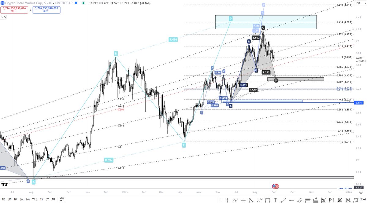 $TOTAL - We have a strong resistance on #TOTAL from Daily EMA55 &amp; $3.73T area.

I still cannot rule out the anti-butterfly (Harmonic in Gray) playing out since the daily trend is lost.

0.293 diagonal fib level is a must hold (red dashed diagonal line) place for TOTAL or else, we