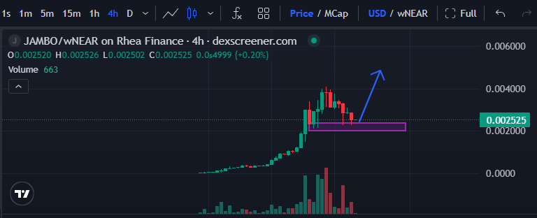 ralph_defi's tweet photo. time to buy $JAMBO ? 

this is moving fast and price is in a support area right now
market cap aiming for $5M

liquidity pool on @rhea_finance  with jambo-near pair giving over 400% apy

$NEAR token szn heating up

everything looks bullish for @jambo_cs 

send it higher https://t.co/sHyY0SHsLT