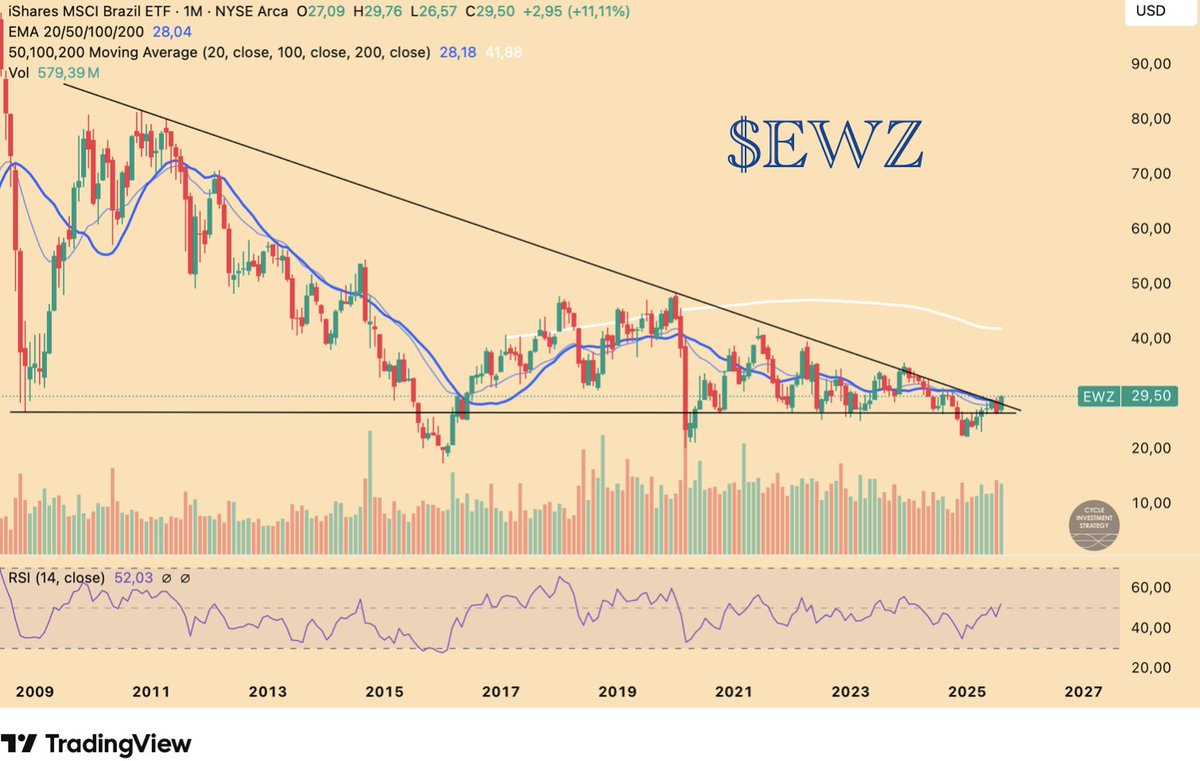 cycle_strategy's tweet image. $EWZ update: One month later, and we may have seen the breakout. On these higher timeframes, there is always some leeway, but it appears that we might have indeed left the triangle as expected, with the monthly closing in August. Time to turn around the underperformance of…