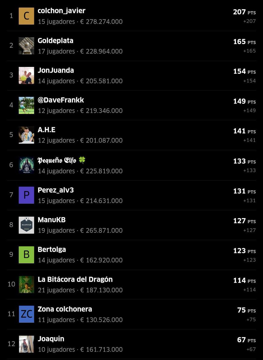 ⭐️#SegundaSports Grupo B
🏆Ganador de la J3➡️<a href="/Alejandrohuete/">Alejandro Huete</a> con 57 puntos

⚽️Clasificación General⬇️
🥇<a href="/colchon_javier/">Javier Sukuki</a> con 207 puntos
🥈<a href="/FCBojart/">Fermín Caballero</a> con 165 puntos
🥉<a href="/MrClutchOP/">JonJuanda</a> con 154 puntos

🔻<a href="/JoaquinHinojos8/">Joaquin Hinojosa</a> con 67 puntos 🔻

⬇️Seguir Hilo ⬇️