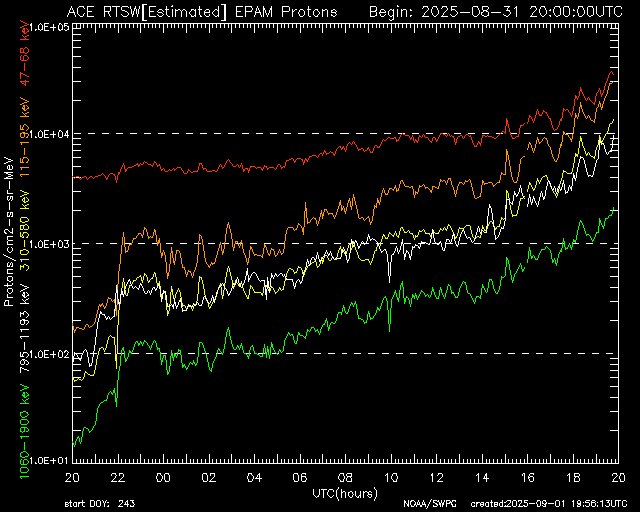 Will be heading out to a clear undisclosed location tonight for aurora potential!  Protons are still rising nicely ahead of our CME! 

#Northernlights