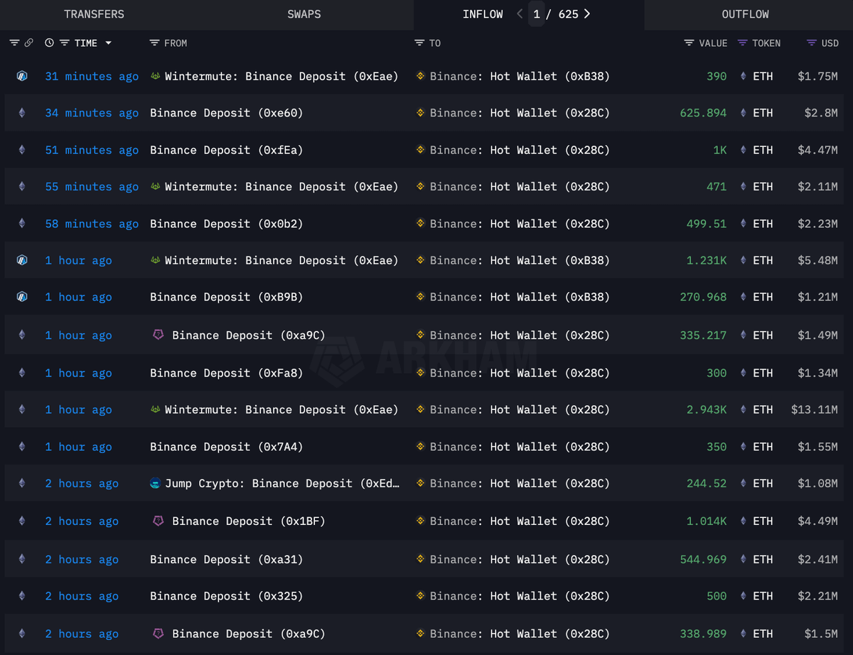 🚨SON DAKİKA:🚨

📌BINANCE YENİ MİLYONLARCA $ETH ALIYOR.

🔥BİR ŞEYLER BİLİYORLAR!!💥
#bitcoin #Altcoins #Binance