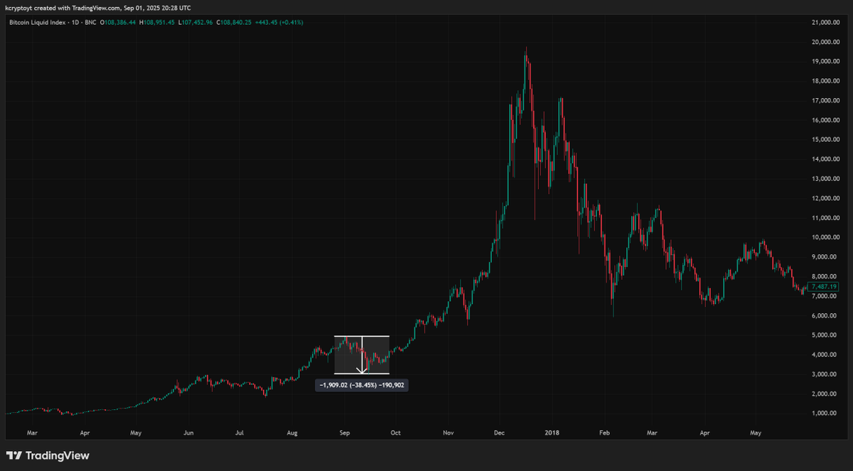 some hopium for you 

the september crash in 2017 was -40%

then bitcoin went from 3k to 20k in q4 

just survive september