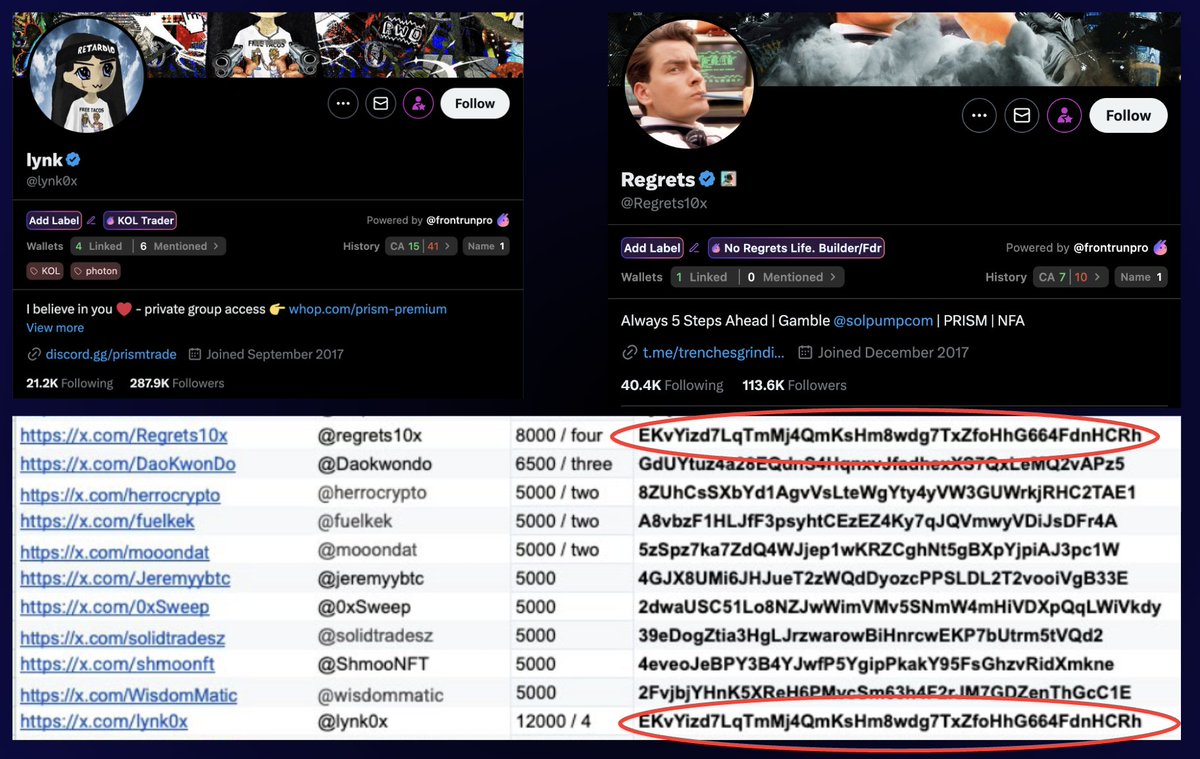I’m making an interesting analysis on the ZachXBT leaked list (coming soon) and noticed that one address appeared twice.

<a href="/Regrets10x/">Regrets</a> and <a href="/lynk0x/">lynk</a> are the same person and managed to get paid TWICE for the same project.