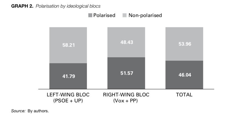 ¿La polarización es asimétrica en el sentido que dice #PedroSánchezRTVE? 

Cuando hablamos de los sentimientos hacia partidos, sí. Hay más polarizados en el bloque de la derecha. 

👉🏻 doi.org/10.5477/cis/re…

Nota: datos del año 2021. Tal vez esto ya no es así.