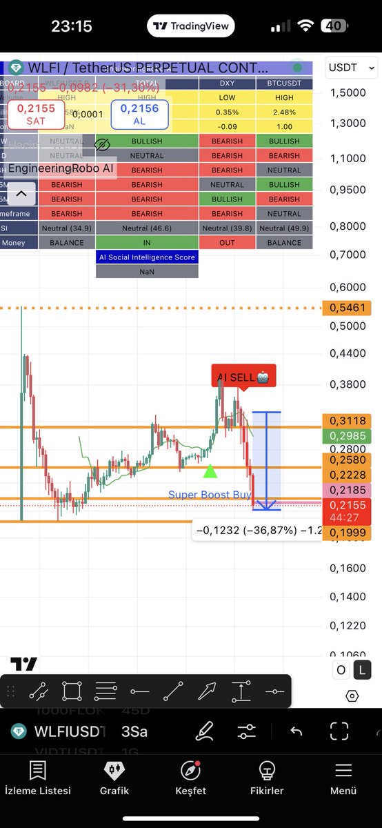 EngineeringRobo's tweet image. World Liberty Financial (WLFI) changed by -15.7 percent in the last 1 hours on Binance Futures - View Alert
#bitcoin #btcusdt $wlfi $btc #binance #scalping #cryptocurrency #wlfiusdt #cryptonewtoday