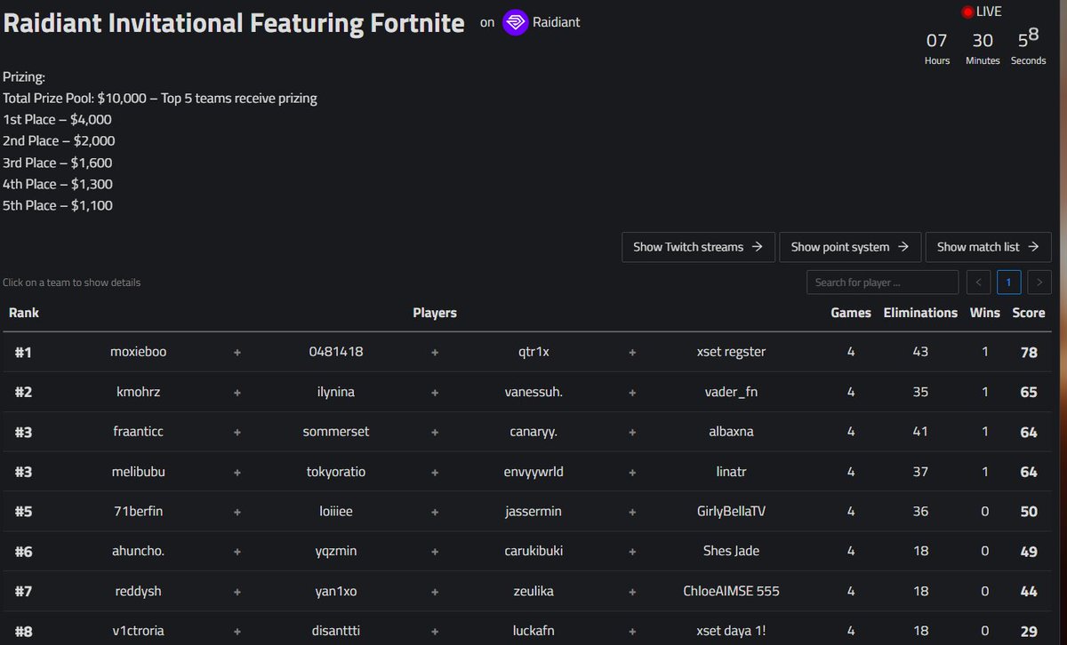 4th in <a href="/RaidiantGG/">Raidiant</a> 10k Reload Girls Cup ($1,300) 🏆

w <a href="/melifofo/">Meli ‎؛ ଓ</a> <a href="/linalr_/">Lina</a> <a href="/tokyoratio/">2AM tokyo</a> 🐐