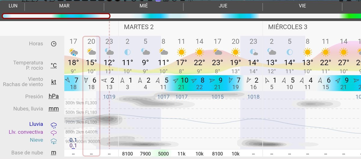 Predicción para #Álava y #VitoriaGasteiz. Nubes y claros mañana con cielos más abiertos en las horas centrales. Temperaturas mínimas algo más bajas y máximas más altas. Viento sur que irá girando durante la tarde a norte. Soplará con intensidad a partir del mediodía.
T 9/24°C 🌤