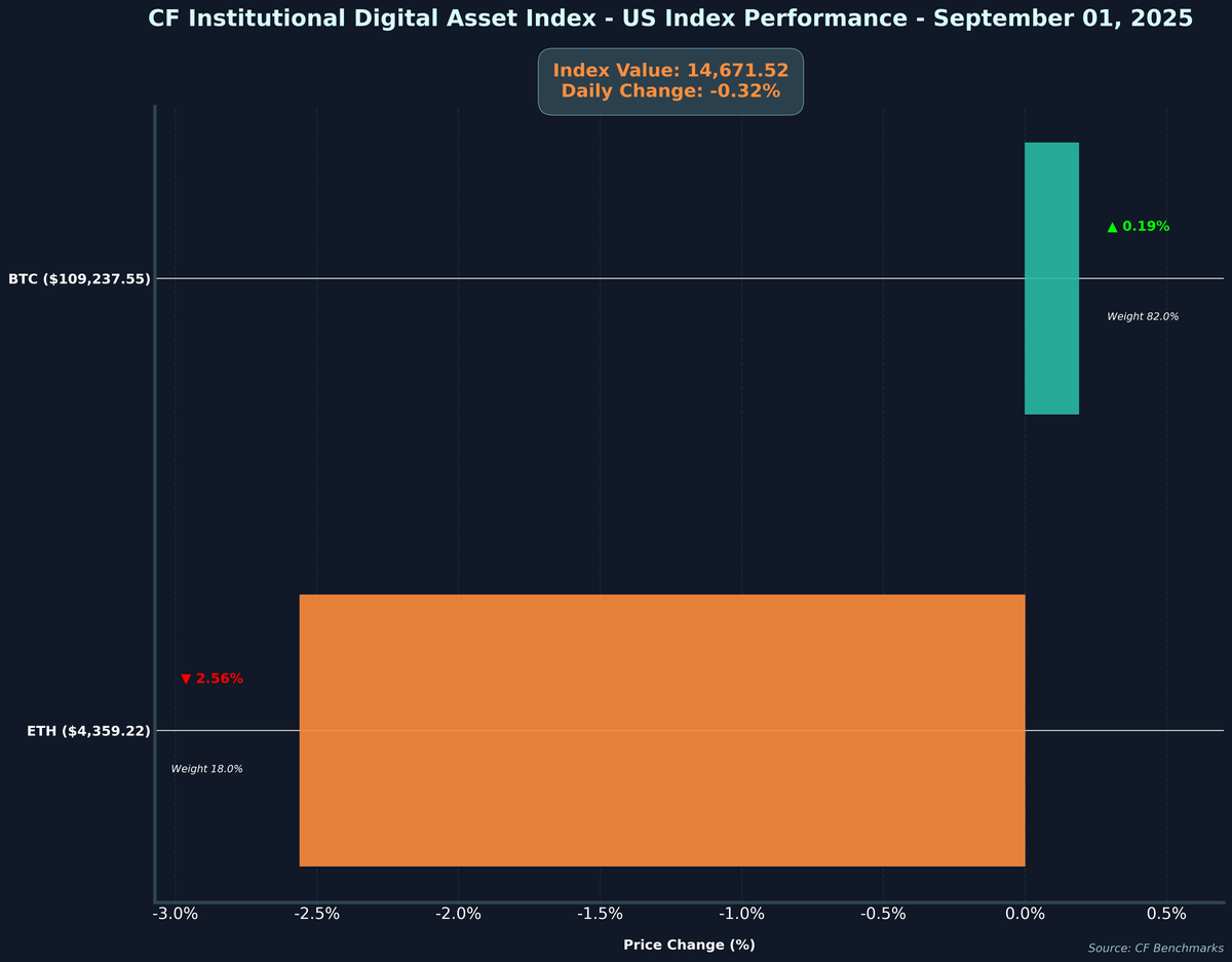 CFBenchmarks's tweet photo. 📊 CF Institutional Digital Asset Index - US Performance - 2025-09-01
💰 Index Value: $14,671.52(-0.32%)
#Crypto #CryptoIndex #CFBenchmarks #CryptoMarkets
Not investment advice. Past performance is not indicative of future results. https://t.co/qgCZQvqxuW
