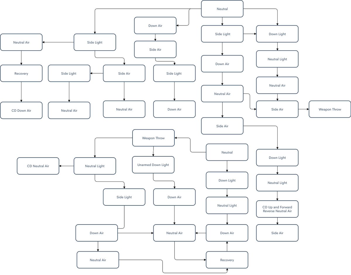 SG | Jp (@jptrys2game) on Twitter photo i tried to follow a set chart to understand what i wanted to hit if given the chance and then alter it mid game to adapt to my opponents without feeling like i was throwing out random moves.
(chart from <a href="/carnagelul/">⚔️ ᴄᴀʀɴᴀɢᴇ ⚔️</a> ) i tried to follow a set chart to understand what i wanted to hit if given the chance and then alter it mid game to adapt to my opponents without feeling like i was throwing out random moves.
(chart from <a href="/carnagelul/">⚔️ ᴄᴀʀɴᴀɢᴇ ⚔️</a> )