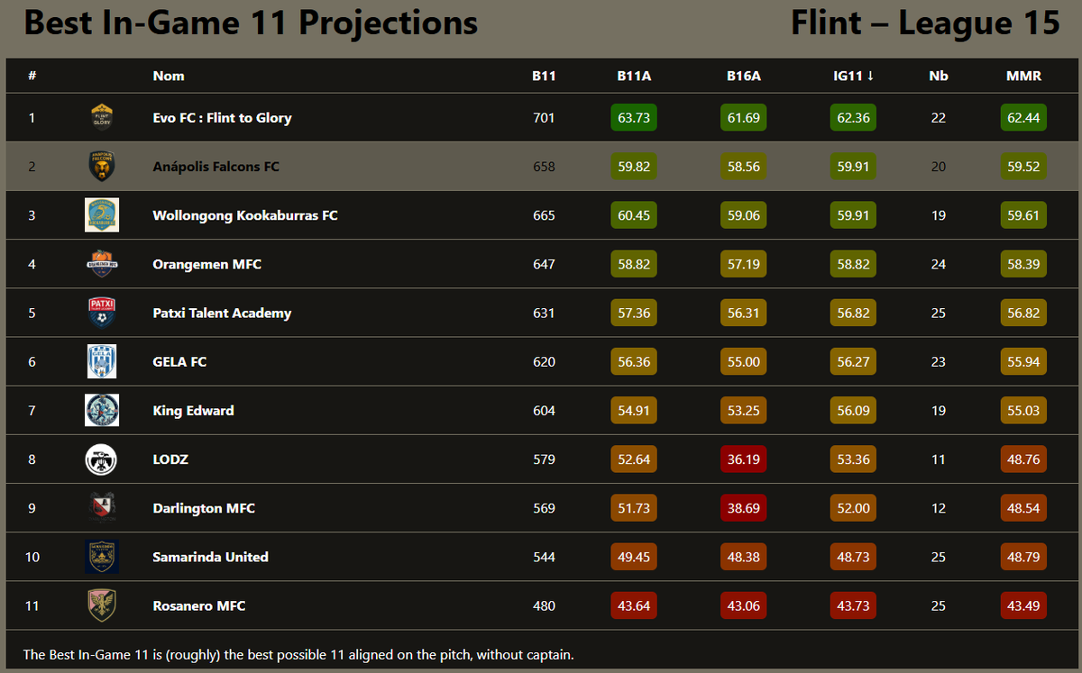Roll on Season 8 of <a href="/playMFL/">MFL</a>, did downsize from 5 to 4 clubs to structure more solid clubs with every chance of success on all fronts. With Gensan getting promoted to Ice, I can't be more happier with how predictions are currently #mfl