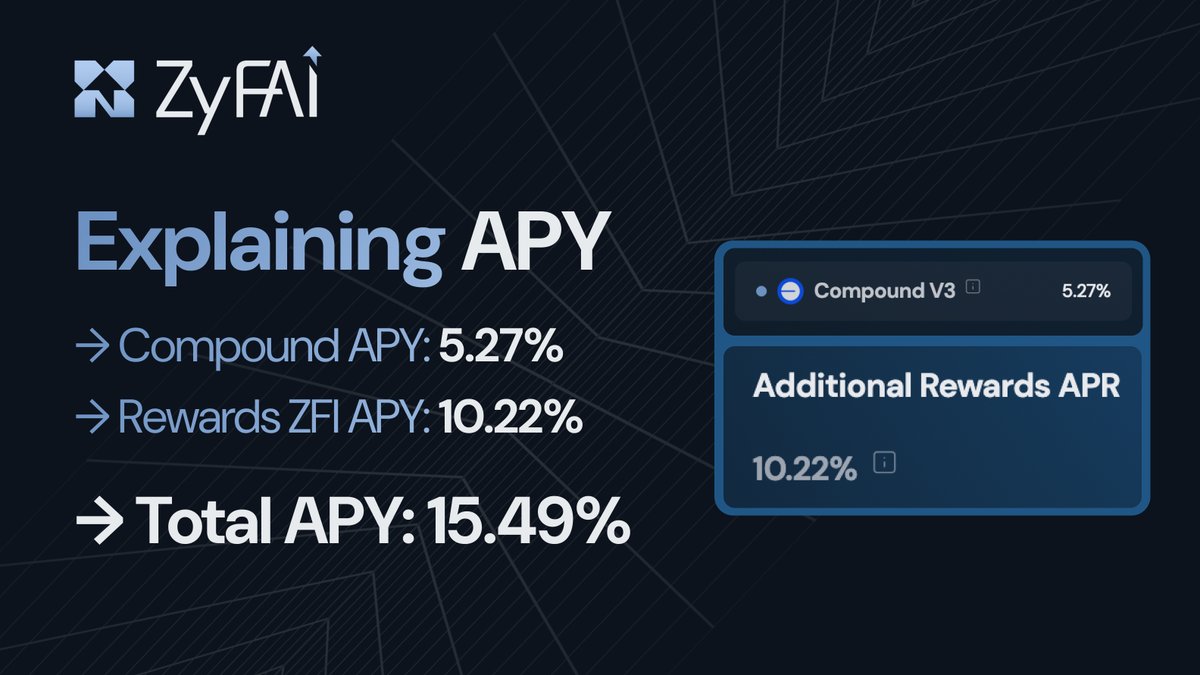 Auto-compound your Compound yield with your personal ZyFAI Agent ⬆️

→ 5.27% APY from <a href="/compoundfinance/">Compound Labs</a>
→ 10.22% APY in rZFI incentives

Total APY: 15.49%