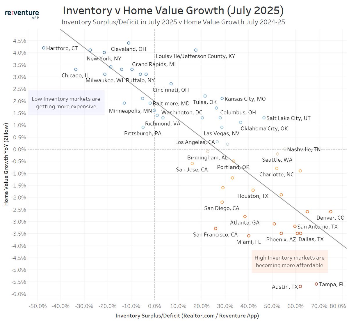 Inventory is all that matters in the current housing market.

If a market has an inventory surplus, then prices are becoming more affordable (Austin, Tampa). 

If a market has a shortage, then prices are getting more expensive (Chicago, New York). 

Getting more homes on the