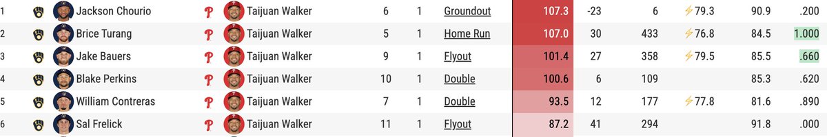 PHLY Phillies (@phly_phillies) on Twitter photo 4 of the 6 batted balls against Taijuan Walker had EVs of 100 mph or more. 4 balls put in play had .620 xBA or better. 
Walker wasn't missing many bats in the 1st inning. 4 of the 6 batted balls against Taijuan Walker had EVs of 100 mph or more. 4 balls put in play had .620 xBA or better. 
Walker wasn't missing many bats in the 1st inning.