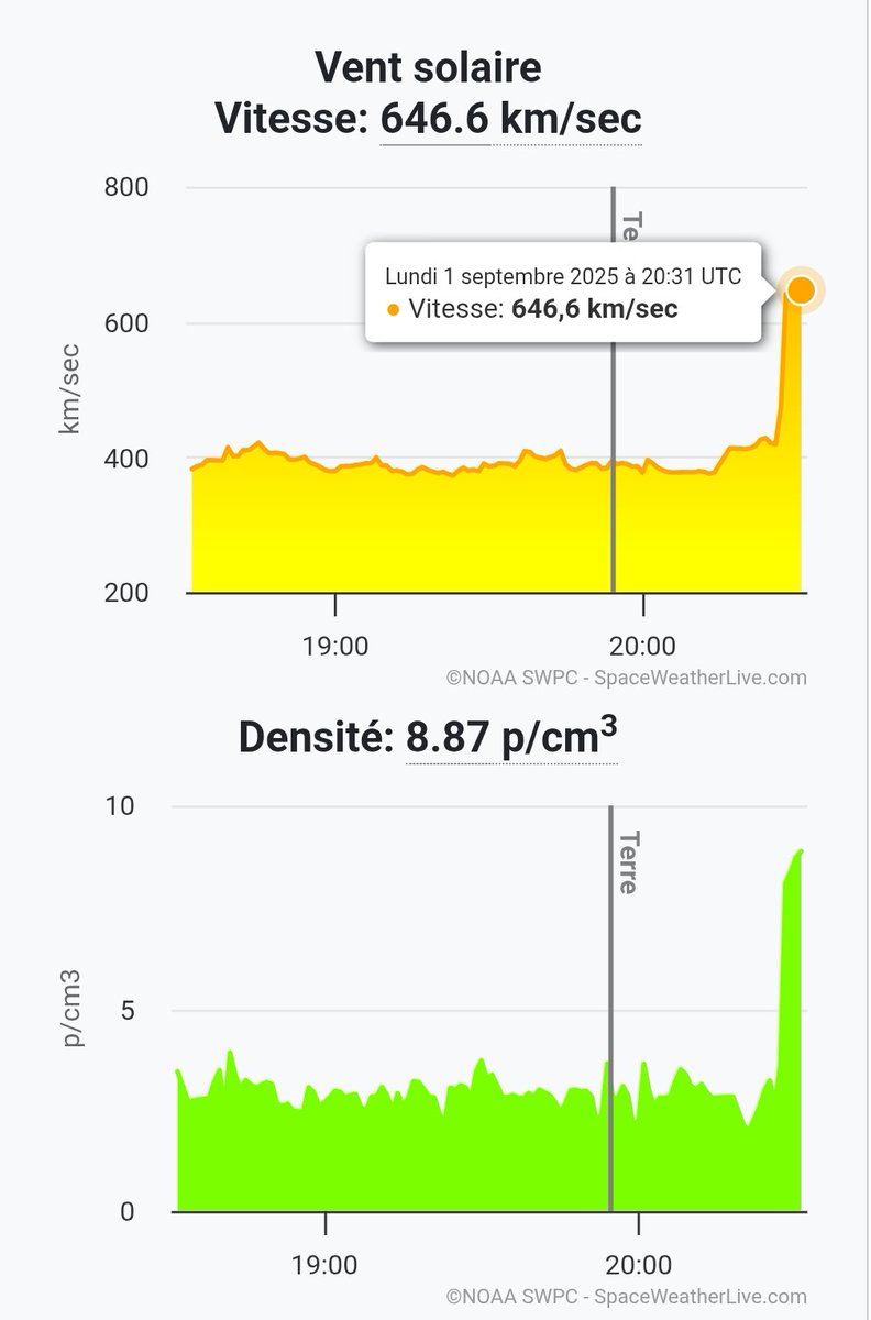 Boom !

#spaceweather