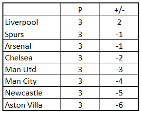 RawkProf's tweet photo. The Alternative Premier League Table Round 3 Update https://t.co/hJPpPkyEEH #APLT https://t.co/gZzCcQ280h