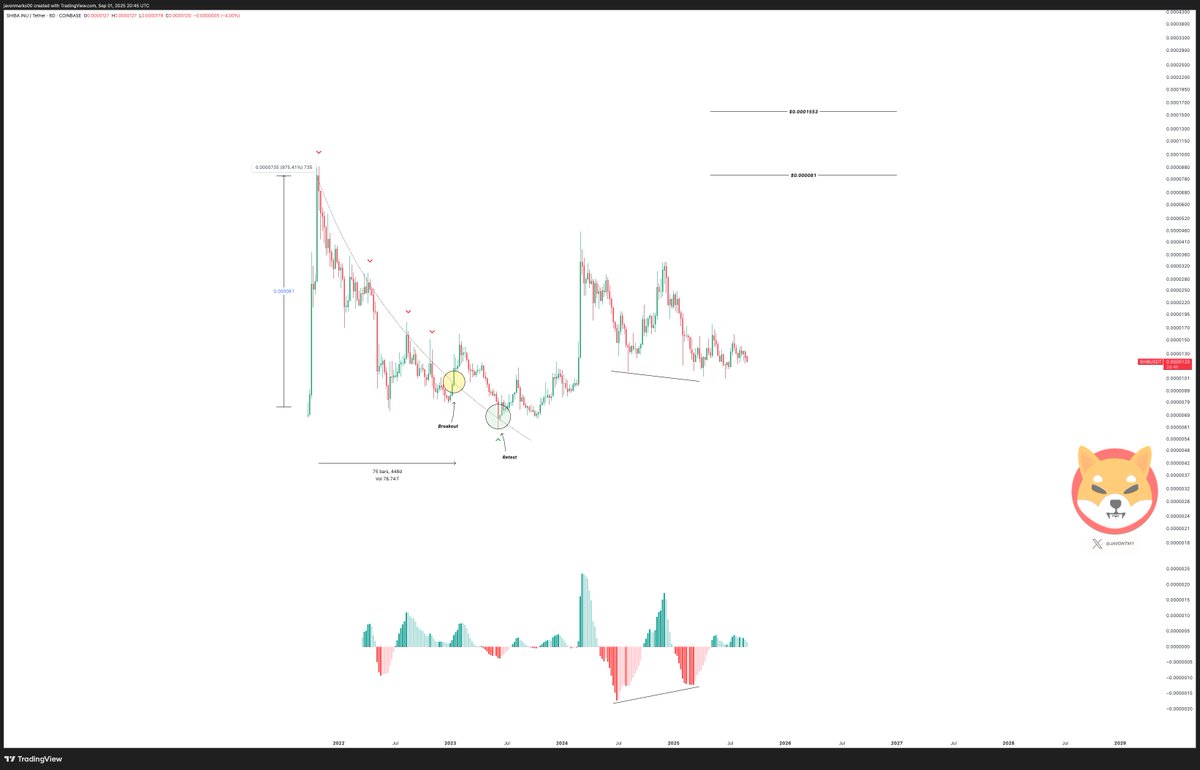$SHIB (Shiba Inu) CONFIRMS a BULLISH PATTERN in a Regular Bull Divergence with the MACD Histogram!

What this suggests is a major bullish reversal back to the upside which can consist of an over 163% move back into the $0.00003s and that may only be the start.

As prices continue