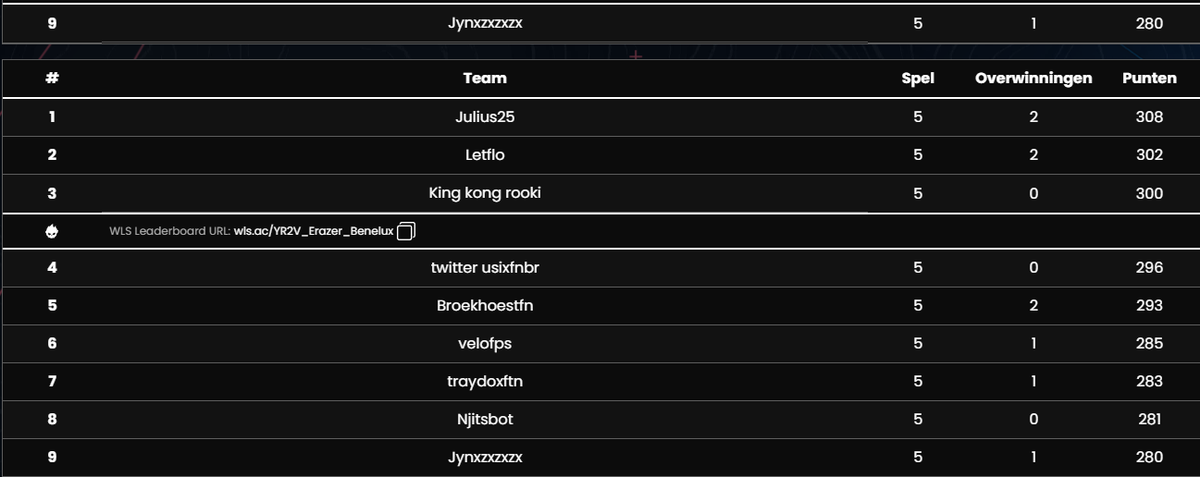 9th in benelux 100k cup🥰
<a href="/Berrefn16/">Berrefn</a> ♥️