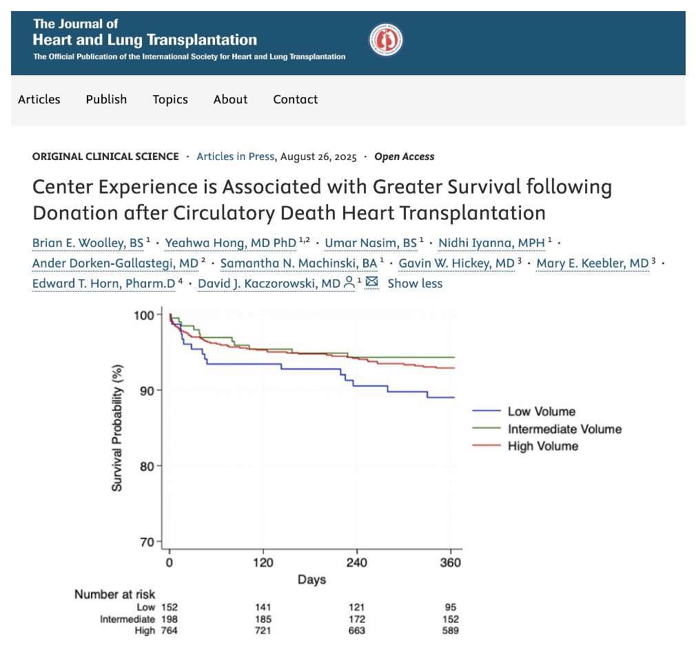 UPMC_CTSurgery's tweet photo. Higher cumulative DCD center experience is associated with improved 1y DCD post #transplant survival independent of donation after brain death center volume or performance
🔗: https://t.co/0t3f7QFHqy
@DavidKaczoro @Yeahwa_Hong @AnderDorken @GavHick @PittCardiology @UNOSNews #UNOS https://t.co/eOHaofLqUA