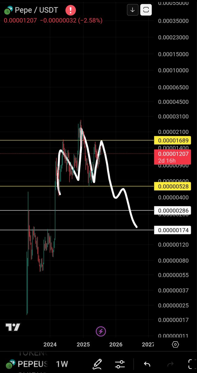 ardalan20b's tweet image. $pepe chart

#pepension #Ethereum