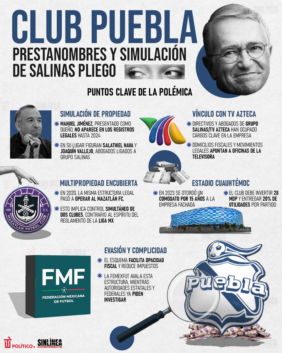 SinLínea.Mx (@sinlinea_mx) on Twitter photo Y luego dice que "sí paga" 🙄
🔴 Una investigación reveló un entramado de prestanombres y multipropiedad del #ClubPuebla que apunta a #RicardoSalinas (<a href="/RicardoBSalinas/">Don Ricardo Salinas Pliego</a>) 🚨⚽💸 Y luego dice que "sí paga" 🙄
🔴 Una investigación reveló un entramado de prestanombres y multipropiedad del #ClubPuebla que apunta a #RicardoSalinas (<a href="/RicardoBSalinas/">Don Ricardo Salinas Pliego</a>) 🚨⚽💸