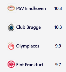 🇧🇪 Club Brugge ends on average with 10.3 pts on 24th place in our simulations.