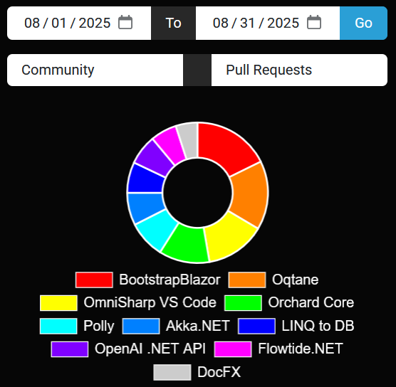 .NET Foundation most active Community projects for August 2025... BootstrapBlazor led the way in PRs (85), OmniSharp VS Code in Commits (167), and Polly and 5 others in New Contributors (3). Honorable mention to Oqtane. Full list: dnfprojects.org/!/Aug-01-2025/… <a href="/dotnetfdn/">.NET Foundation</a>