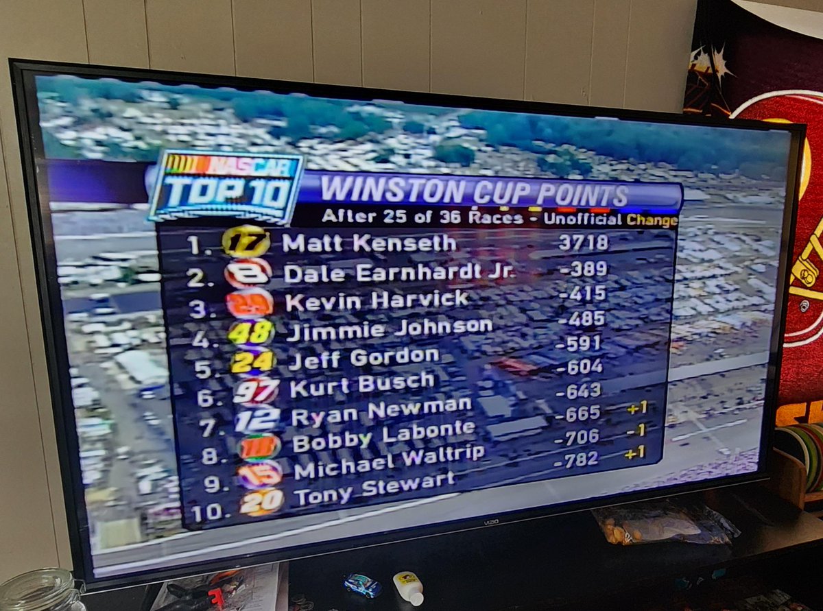 NASCARonReddit's tweet image. Was watching the 2003 Southern 500 and this was the points standing with 11 races remaining. A 389 point lead for Kenseth. Essentially the championship was already wrapped up with so many races remai... (via u/MrSimsational) reddit.com/comments/1n5yy… #NASCAR