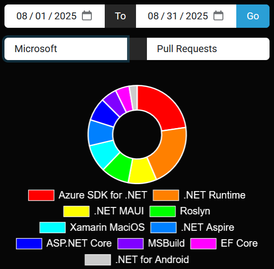 .NET Foundation most active Microsoft projects for August 2025... .Azure SDK for .NET led the way in PRs (611) and New Contributors (9), and Roslyn in Commits (975). Honorable mention to .NET MAUI. Full list: dnfprojects.org/!/Aug-01-2025/… <a href="/dotnetfdn/">.NET Foundation</a>