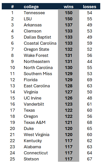TheBaseballCube.com ⚾️ (@thebaseballcube) on Twitter photo Most Overall Wins (NCAA D1) Last 3 years.
@vol_baseball @lsubaseball
@razorbackbsb @clemsonbaseball
@dbu_baseball @coastalbaseball
<a href="/BeaverBaseball/">Oregon State Baseball</a> @wakebaseball
@GoNUBaseball @diamondheels
@southernmissbsb @gatorsbb
@ecubaseball <a href="/UVABaseball/">Virginia Baseball</a>
thebaseballcube.com/content/school… Most Overall Wins (NCAA D1) Last 3 years.
@vol_baseball @lsubaseball
@razorbackbsb @clemsonbaseball
@dbu_baseball @coastalbaseball
<a href="/BeaverBaseball/">Oregon State Baseball</a> @wakebaseball
@GoNUBaseball @diamondheels
@southernmissbsb @gatorsbb
@ecubaseball <a href="/UVABaseball/">Virginia Baseball</a>
thebaseballcube.com/content/school…