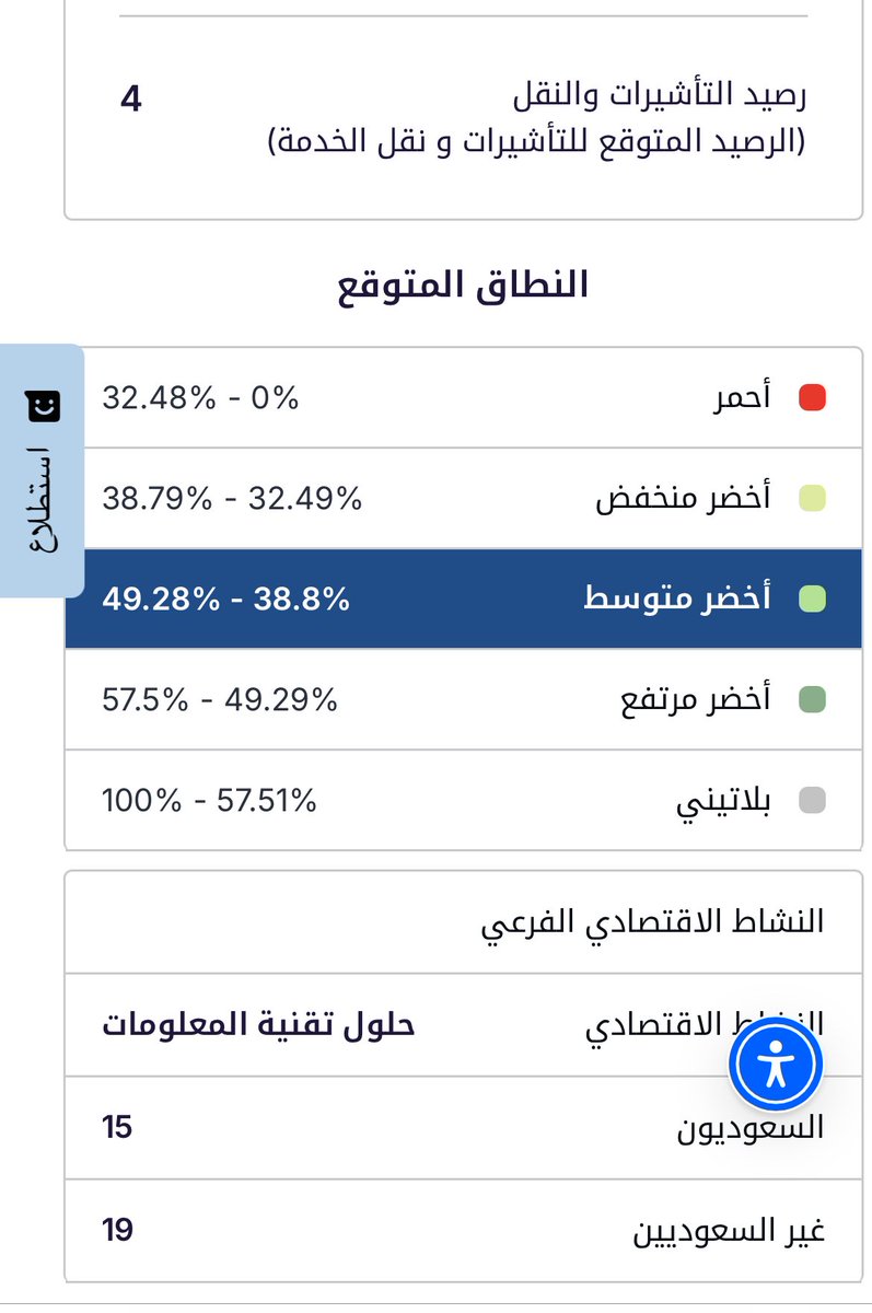 لكل مسؤول HR او صاحب عمل ..
قبل اتخاذ قرار التوظيف، سواء لموظف سعودي أو أجنبي،  ضروري تعرف تأثير هذا القرار على نطاق منشأتك.

منصة #قوى توفر أداة لا غنى عنها #حاسبة_نطاقات  التي تمكنك من:

- معرفة نطاق منشأتك الحالي.
- معرفة النطاق المتوقع بعد التوظيف.
- تقدير رصيد التأشيرات ونقل
