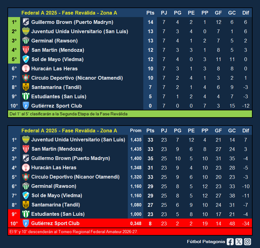 futbolpatagonia's tweet photo. #FederalA - Fase Reválida - Zona A

Tabla de posiciones y tabla de promedios - Fecha 7

Próxima fecha:
Guillermo Brown 🆚 Juventud Unida (SL)
Estudiantes (SL) 🆚 Germinal
San Martín (M) 🆚 Gutiérrez
Círculo Deportivo 🆚 Sol de Mayo
Huracán Las Heras 🆚 Santamarina https://t.co/zoV0PZYFU6