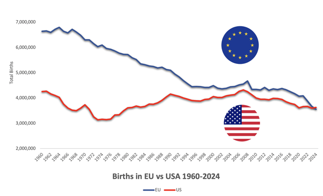 🚨BRUTAL este gráfico🚨

Por primera vez en la historia, la UE registró menos nacimientos (2024) que EEUU, a pesar de tener 120 millones de habitantes más

RIP