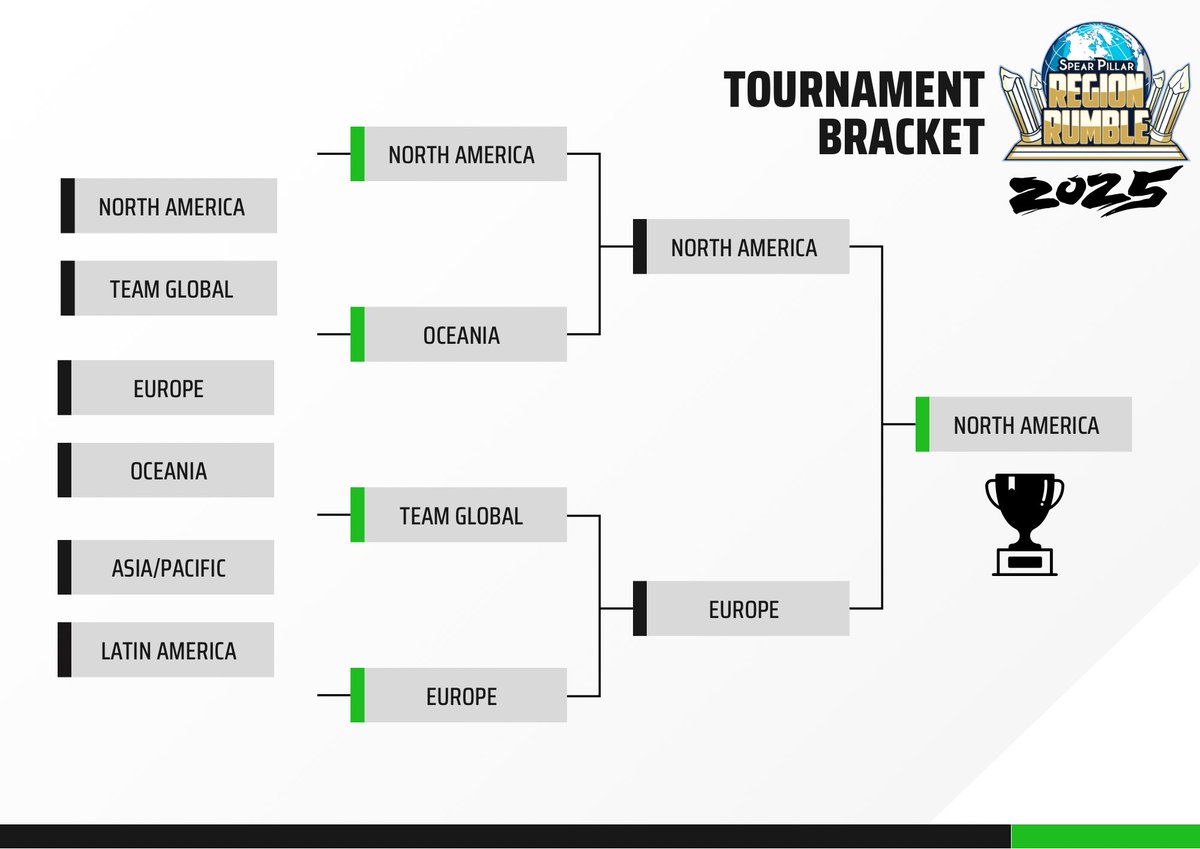 TEAM NORTH AMERICA ARE YOUR REGION RUMBLE 2025 CHAMPIONS!!! 🎉