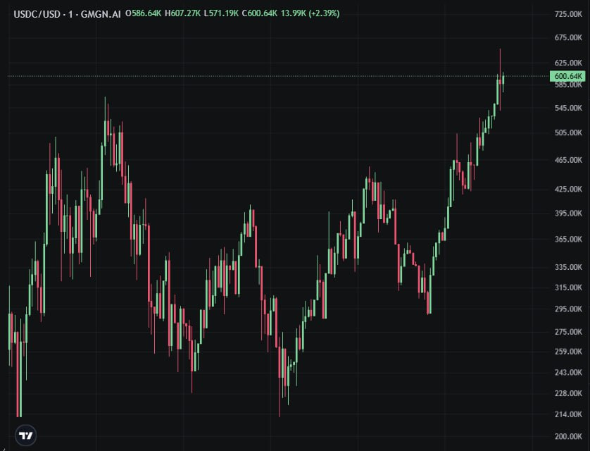 PepeSkip's tweet photo. $USDC  I was the first to call it at 73k MC, now it’s at 653k MC x9 I’ve brought massive profits to my members. Want to print some cash? Join https://t.co/Mx1dymWKsn and let’s make money with the team

#Solana #Sol https://t.co/QiioBqeTbv