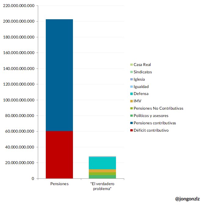 El gran elefante en el salón del que ningún partido quiere hablar está resumido en esta gráfica elaborada por <a href="/Jongonzlz/">Jon González</a>

Merece la pena que le echéis un vistazo. Si no entendéis alguna cosa, <a href="/ciudadanoalt/">Javi Cabello</a> lo explica muy bien en un vídeo reciente.

Pensiones: o reforma o ruina👇