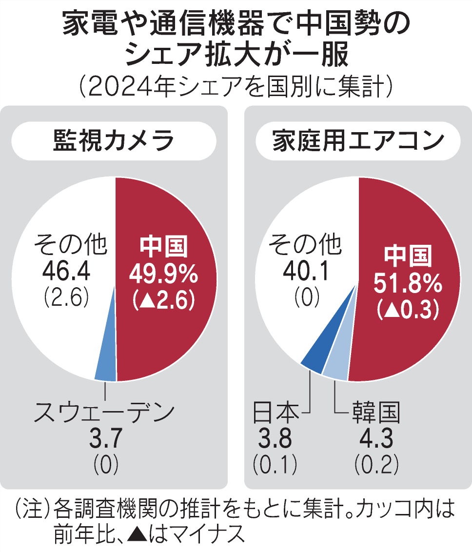 中国企業の世界シェア15品目で低下 2024年 https://t.co/QqOR8cHb9Q 上位5社のうち4社を中国 勢が占める監視カメラ。アメリカは安全保障などを巡る懸念から規制を厳格化しています。不動産バブル崩壊も重荷となり、中国企業の競争力は陰りつつあります。